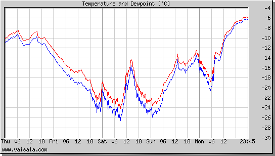 Temperature and Dewpoint