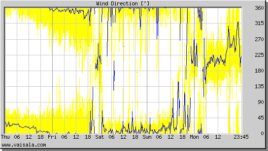 Wind Direction