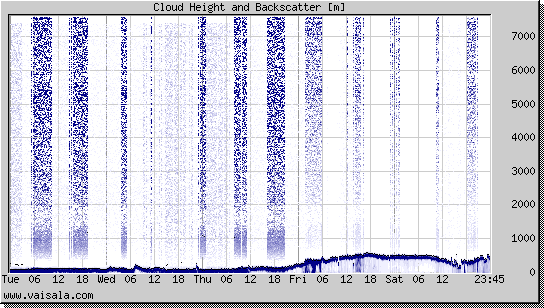 Cloud Height and Backscatter