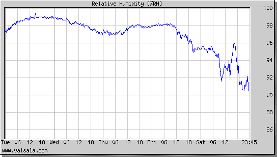 Relative Humidity