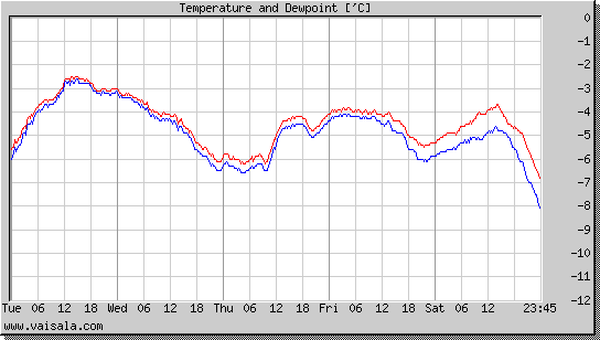 Temperature and Dewpoint