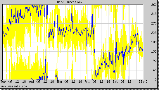 Wind Direction