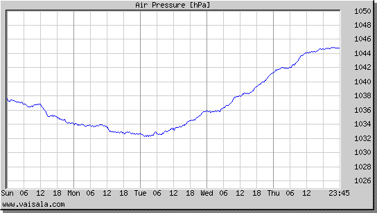 Air Pressure