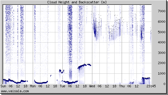 Cloud Height and Backscatter