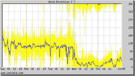 Wind Direction