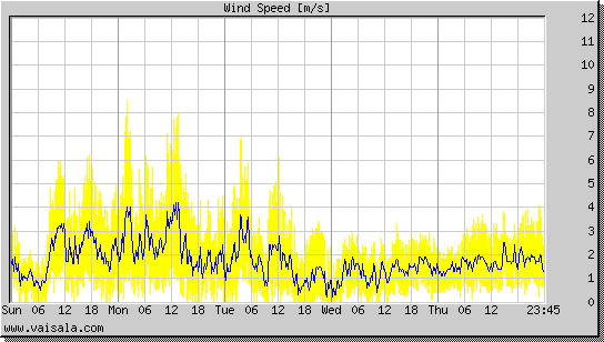 Wind Speed