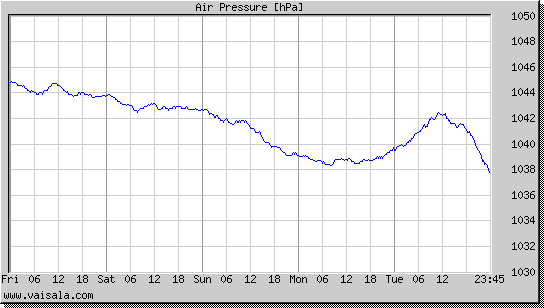 Air Pressure