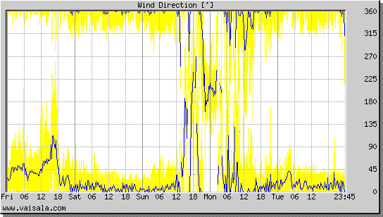 Wind Direction