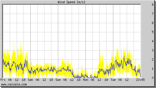 Wind Speed