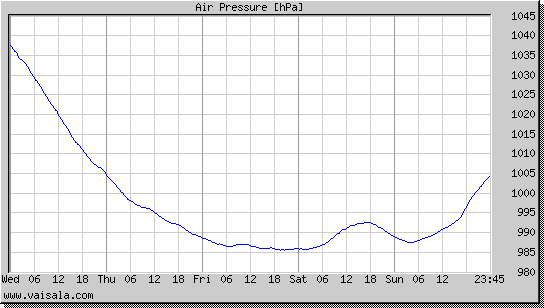 Air Pressure