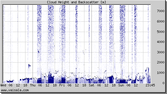 Cloud Height and Backscatter