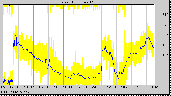 Wind Direction