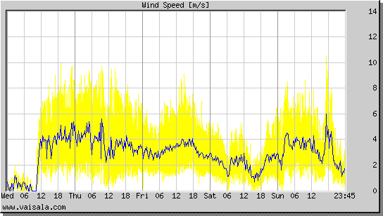 Wind Speed