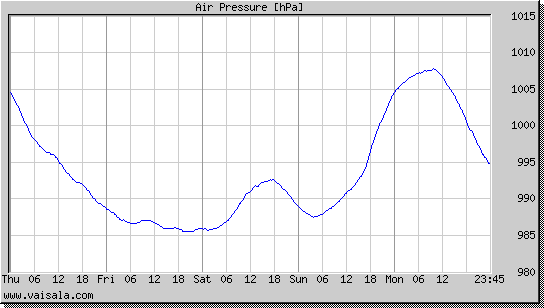 Air Pressure