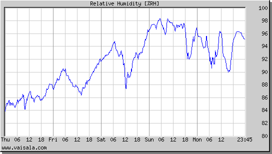 Relative Humidity