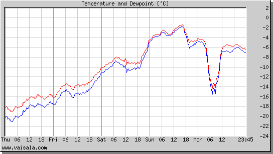 Temperature and Dewpoint