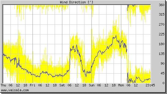 Wind Direction