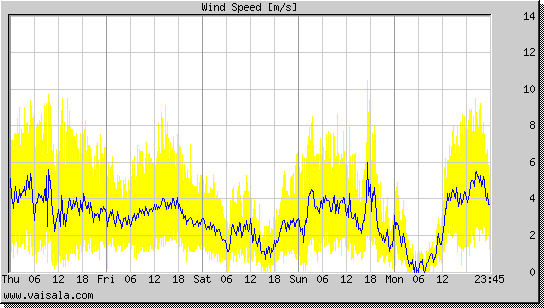 Wind Speed