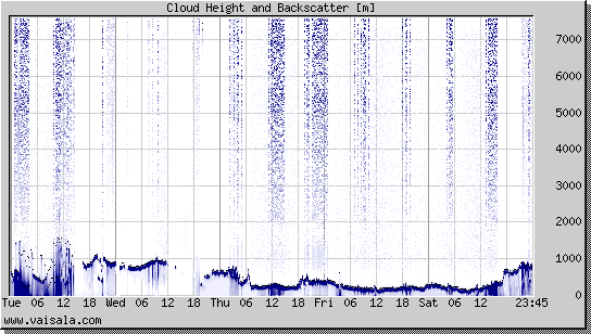 Cloud Height and Backscatter