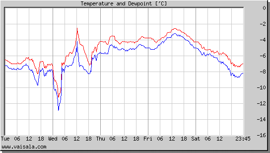 Temperature and Dewpoint