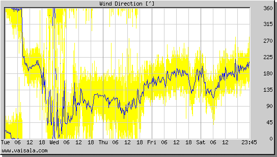 Wind Direction