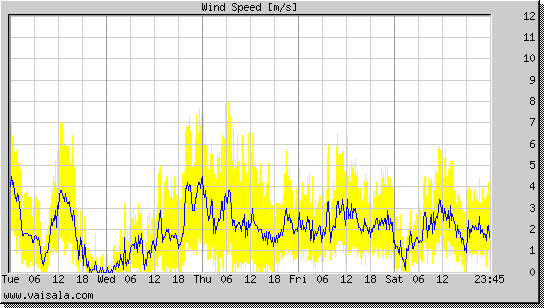 Wind Speed