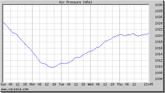 Air Pressure