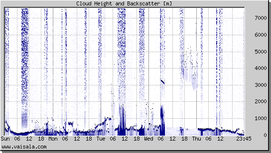 Cloud Height and Backscatter