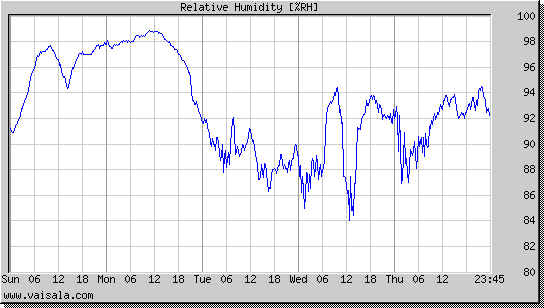 Relative Humidity