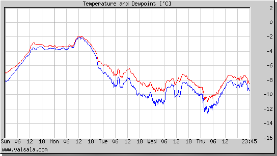 Temperature and Dewpoint