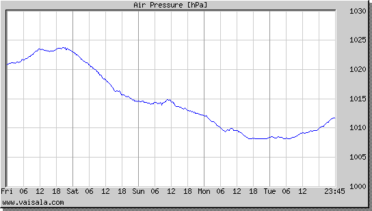 Air Pressure