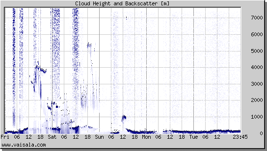 Cloud Height and Backscatter