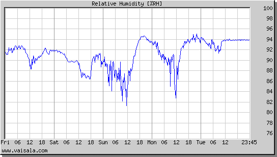 Relative Humidity