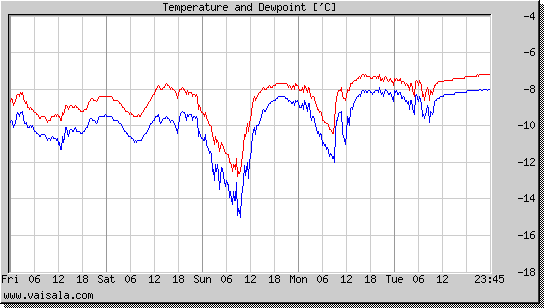 Temperature and Dewpoint