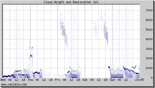 Cloud Height and Backscatter