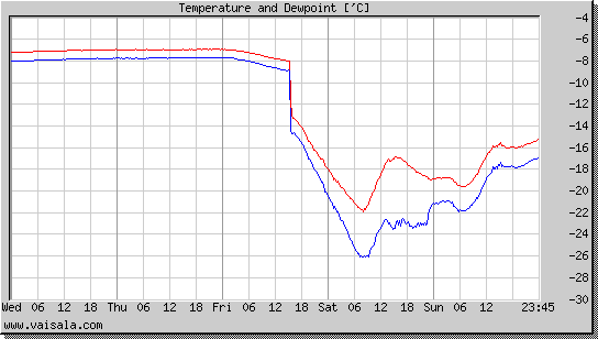 Temperature and Dewpoint