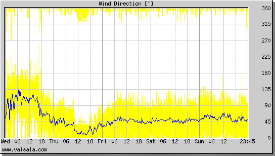 Wind Direction