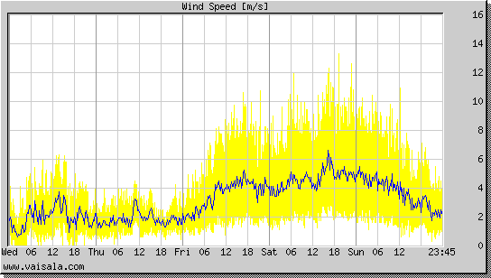 Wind Speed