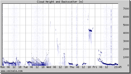 Cloud Height and Backscatter