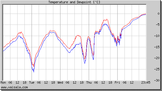 Temperature and Dewpoint