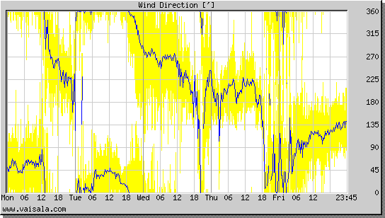 Wind Direction