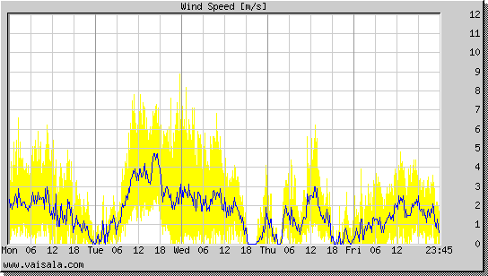 Wind Speed