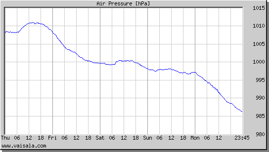 Air Pressure