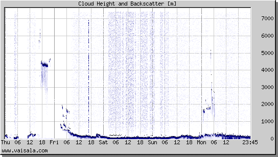 Cloud Height and Backscatter