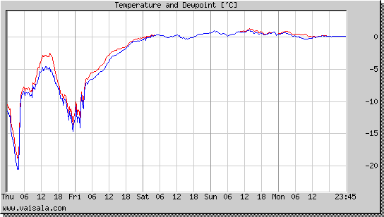 Temperature and Dewpoint