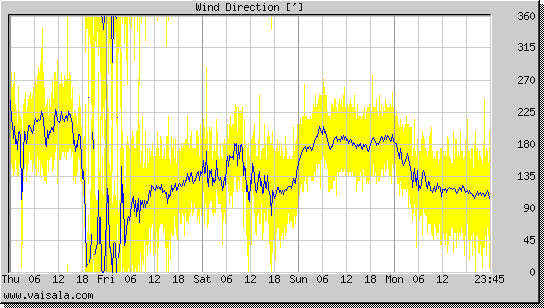 Wind Direction