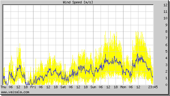 Wind Speed