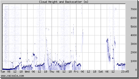 Cloud Height and Backscatter