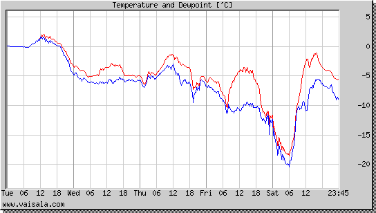 Temperature and Dewpoint