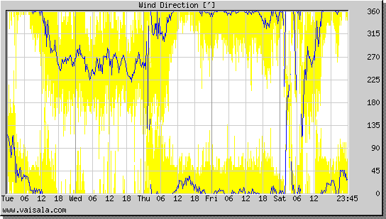 Wind Direction